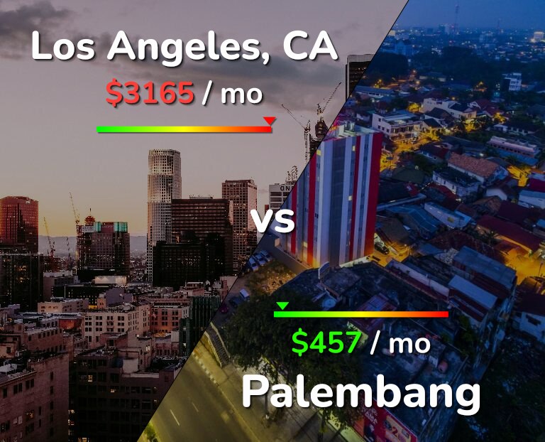 Cost of living in Los Angeles vs Palembang infographic