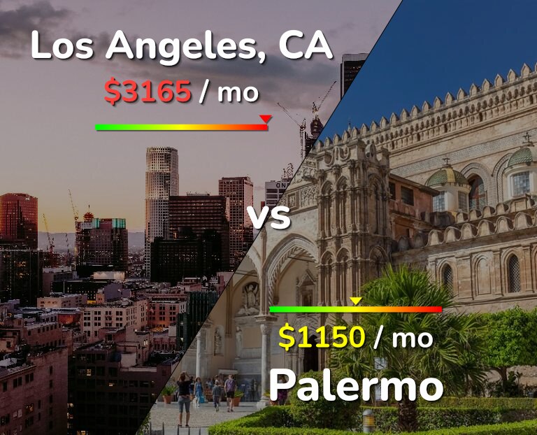 Cost of living in Los Angeles vs Palermo infographic