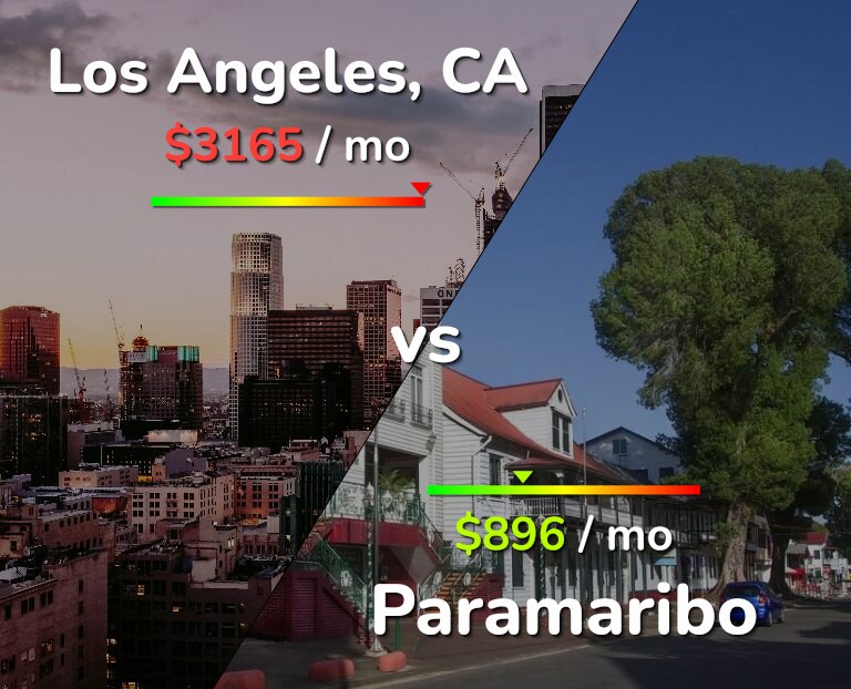 Cost of living in Los Angeles vs Paramaribo infographic