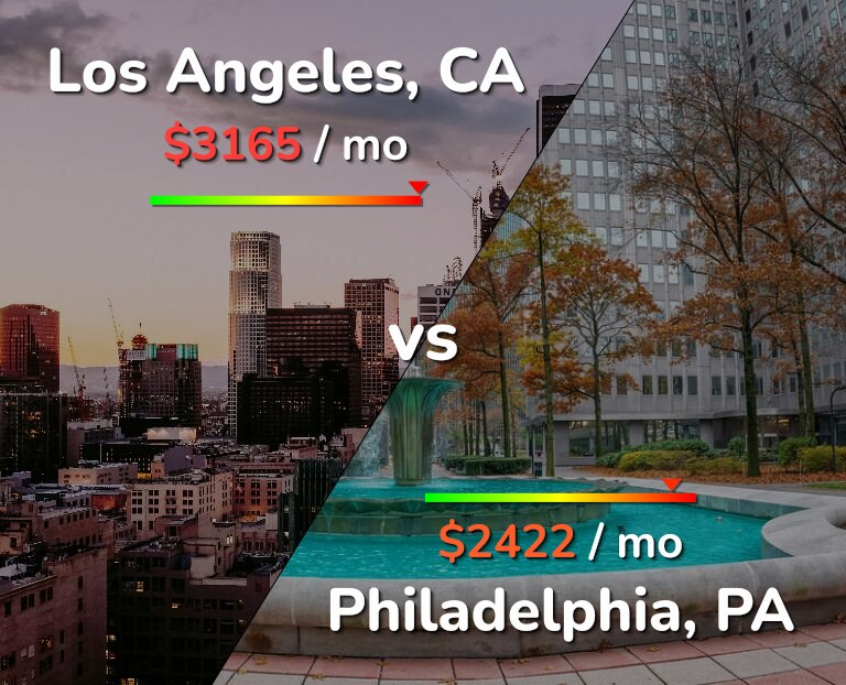 Cost of living in Los Angeles vs Philadelphia infographic