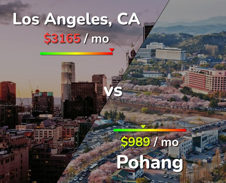 Cost of living in Los Angeles vs Pohang infographic