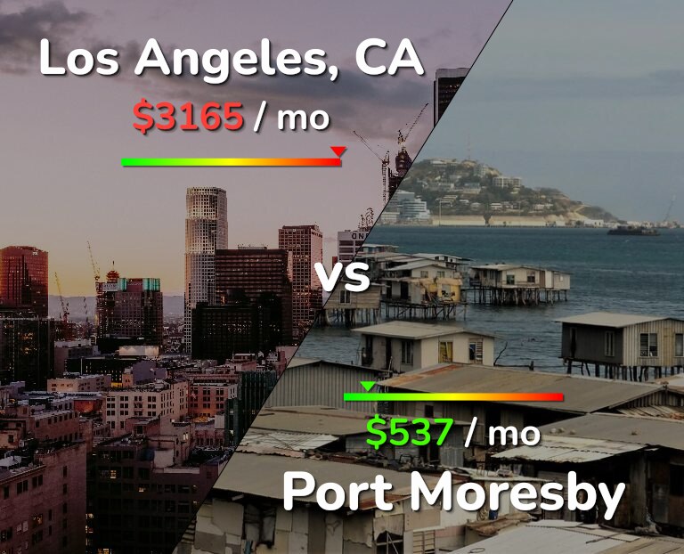 Cost of living in Los Angeles vs Port Moresby infographic