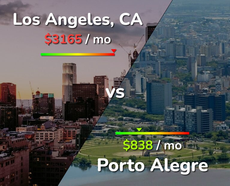 Cost of living in Los Angeles vs Porto Alegre infographic