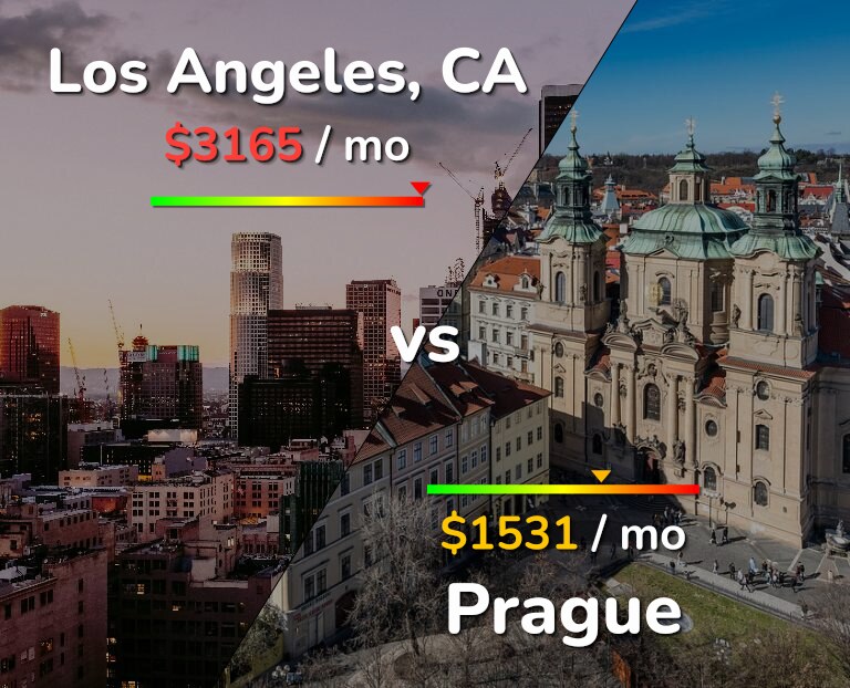 Cost of living in Los Angeles vs Prague infographic