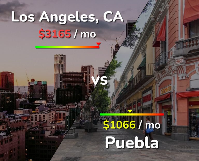 Cost of living in Los Angeles vs Puebla infographic