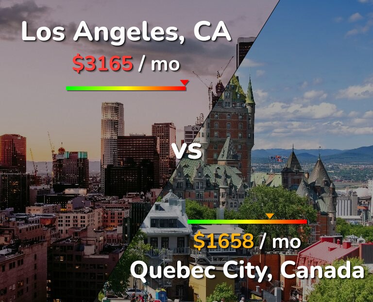Cost of living in Los Angeles vs Quebec City infographic