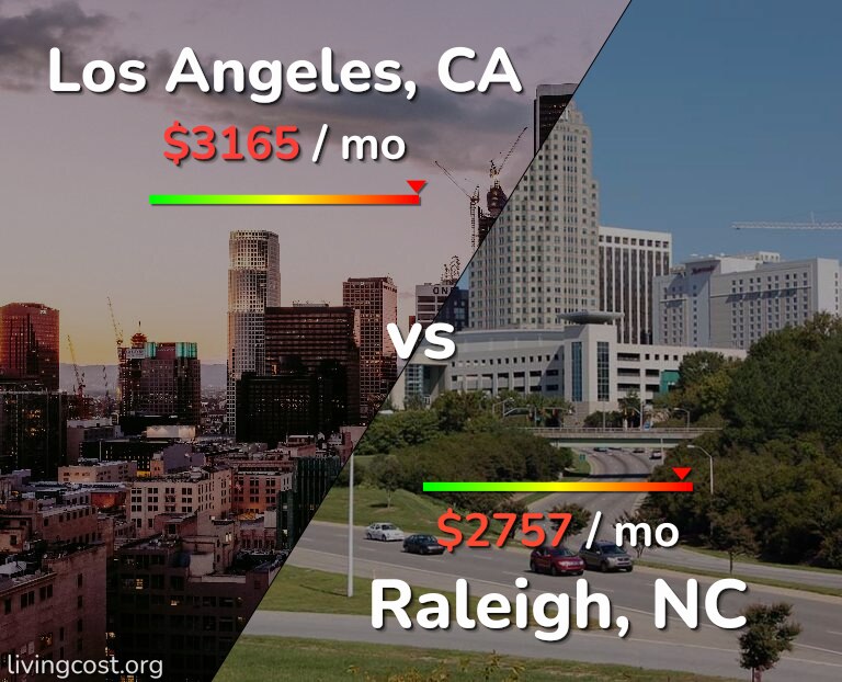 Cost of living in Los Angeles vs Raleigh infographic