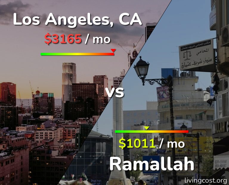 Cost of living in Los Angeles vs Ramallah infographic