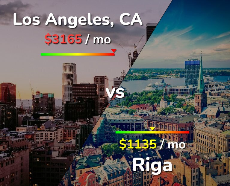 Cost of living in Los Angeles vs Riga infographic