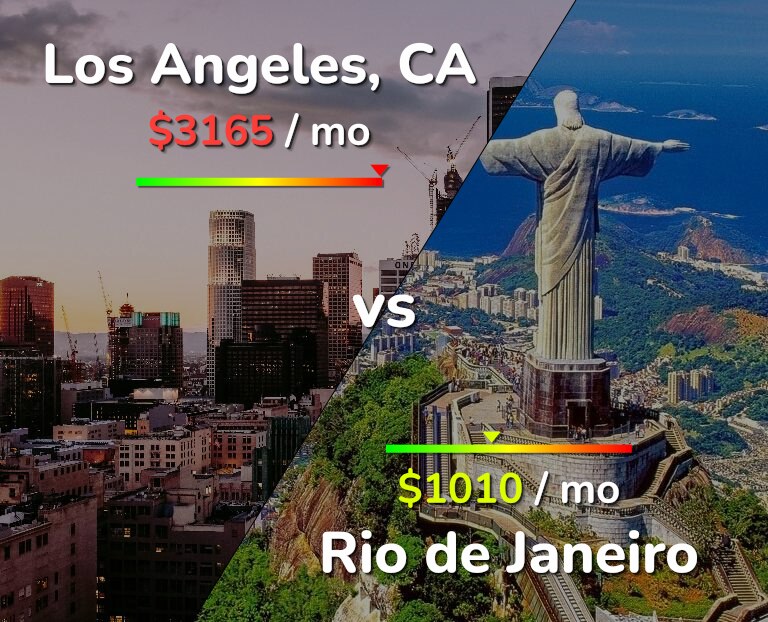 Cost of living in Los Angeles vs Rio de Janeiro infographic