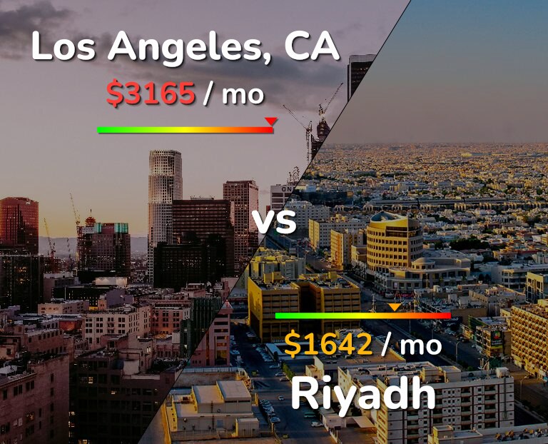 Cost of living in Los Angeles vs Riyadh infographic