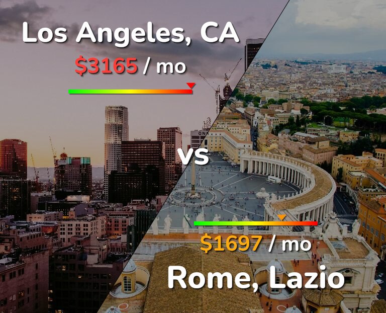 Cost of living in Los Angeles vs Rome infographic