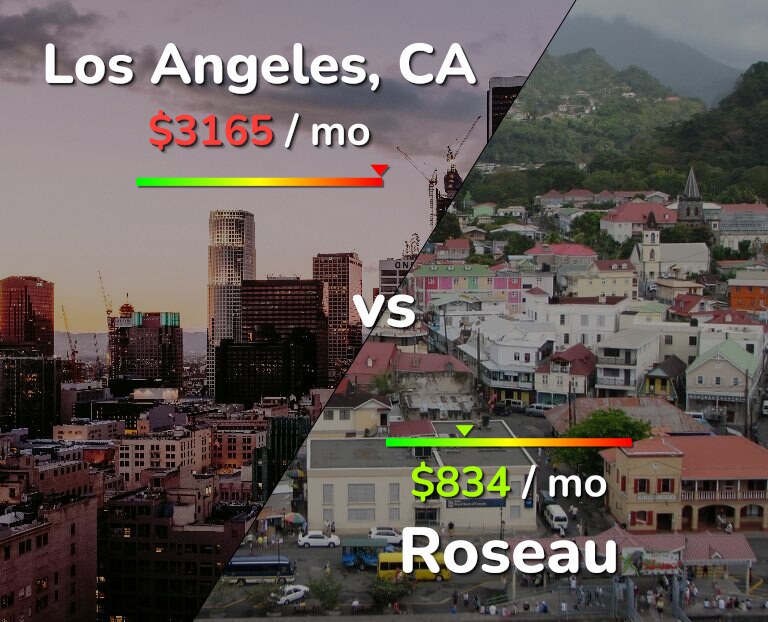 Cost of living in Los Angeles vs Roseau infographic