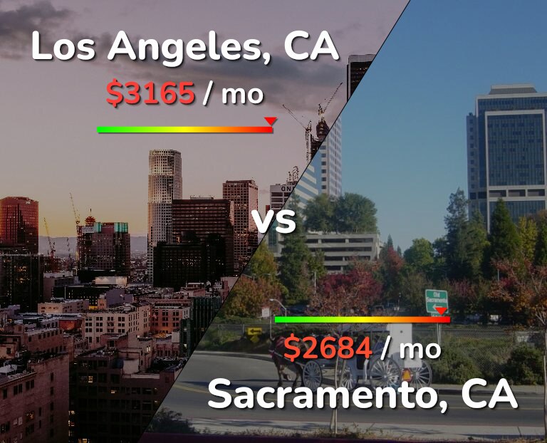 Cost of living in Los Angeles vs Sacramento infographic