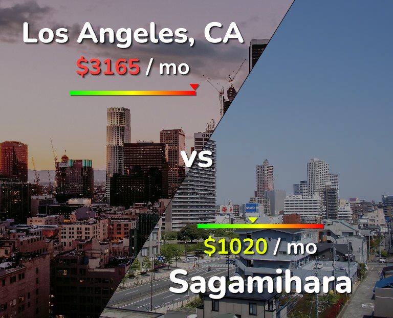 Cost of living in Los Angeles vs Sagamihara infographic