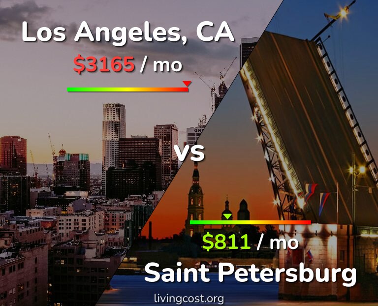 Cost of living in Los Angeles vs Saint Petersburg infographic