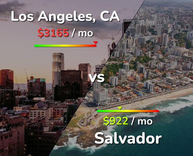 Cost of living in Los Angeles vs Salvador infographic