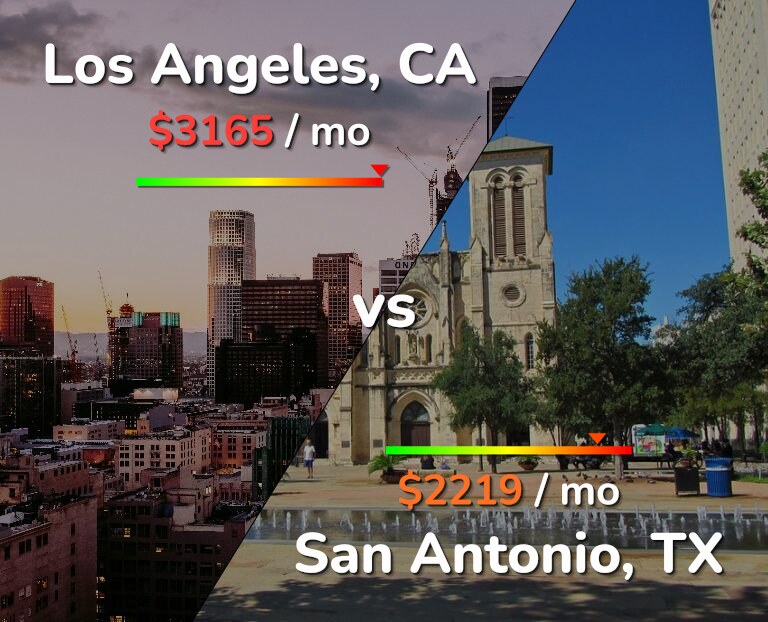 Cost of living in Los Angeles vs San Antonio infographic