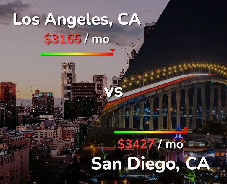 Cost of living in Los Angeles vs San Diego infographic