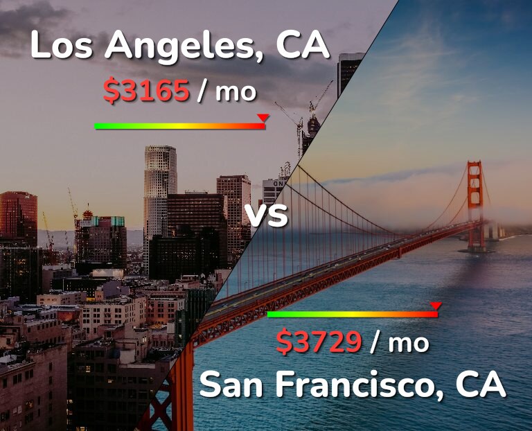 Cost of living in Los Angeles vs San Francisco infographic