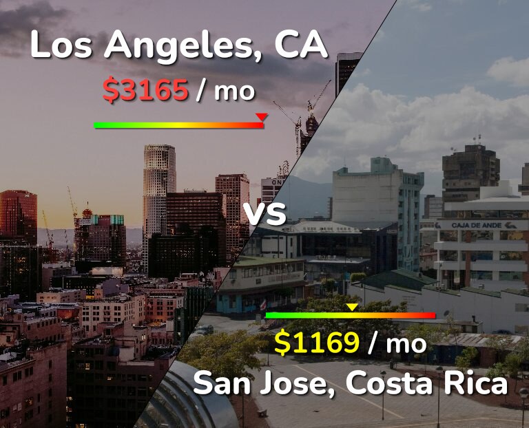 Cost of living in Los Angeles vs San Jose, Costa Rica infographic