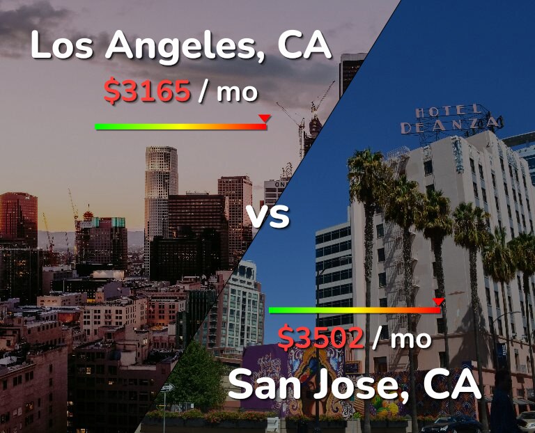Cost of living in Los Angeles vs San Jose, United States infographic