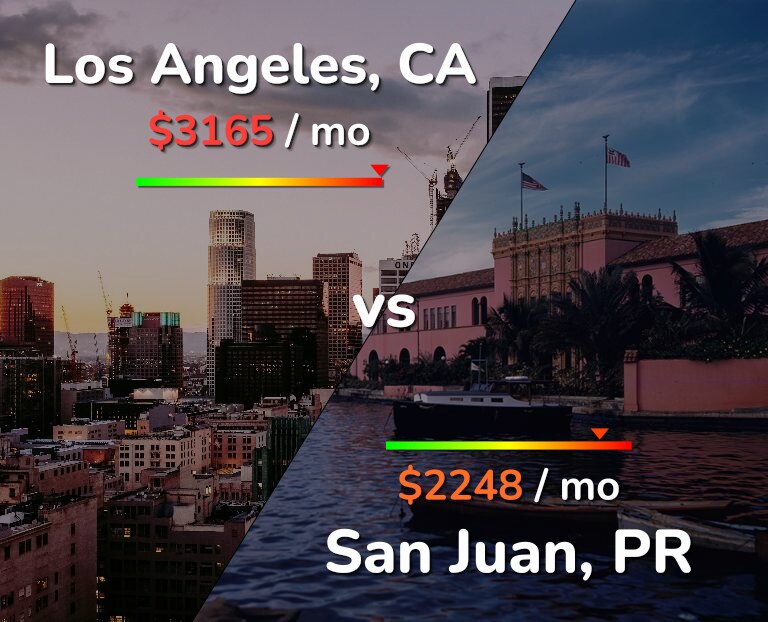 Cost of living in Los Angeles vs San Juan infographic
