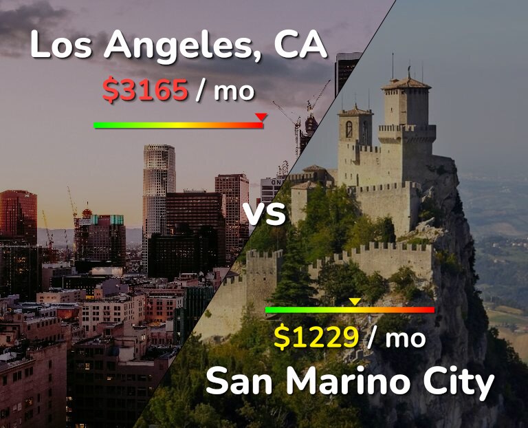 Cost of living in Los Angeles vs San Marino City infographic