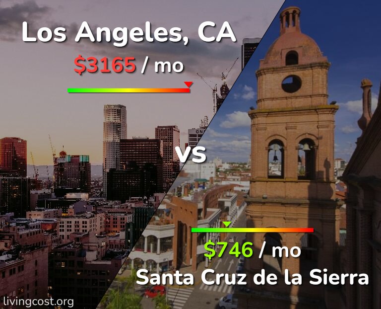 Cost of living in Los Angeles vs Santa Cruz de la Sierra infographic