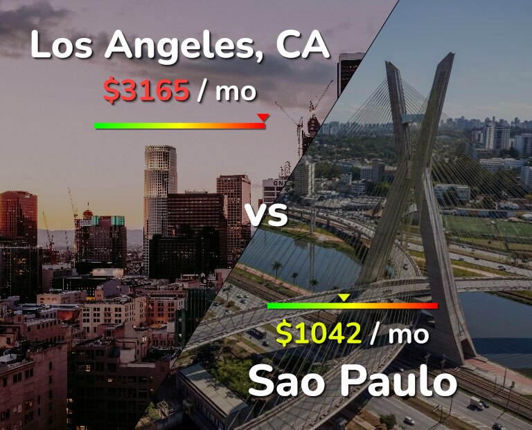 Cost of living in Los Angeles vs Sao Paulo infographic