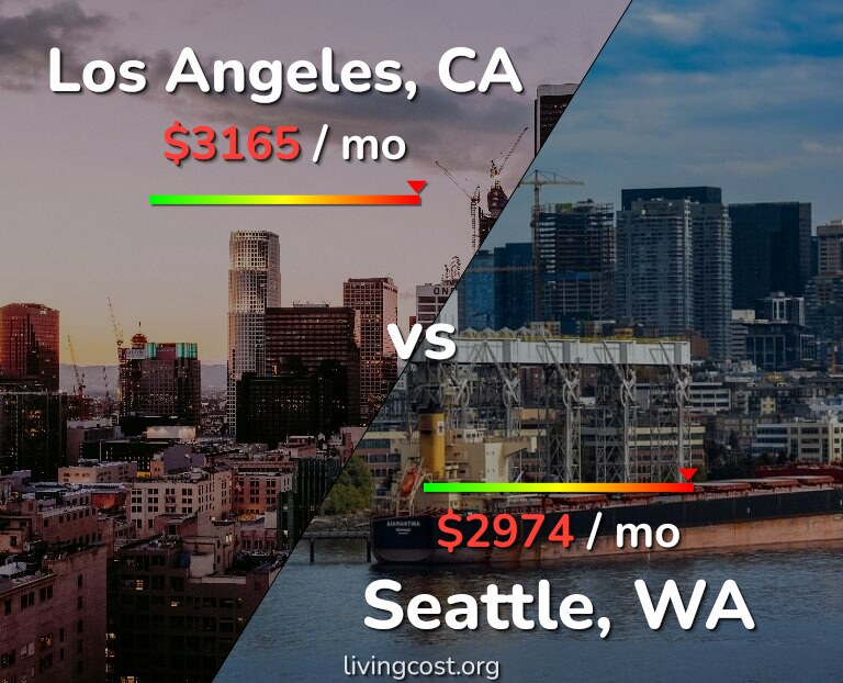 Cost of living in Los Angeles vs Seattle infographic