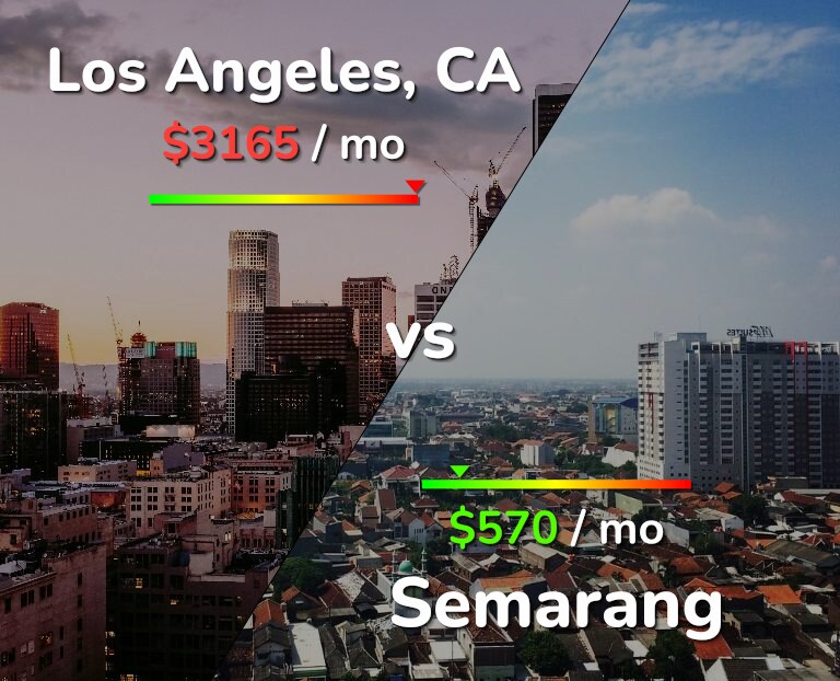 Cost of living in Los Angeles vs Semarang infographic