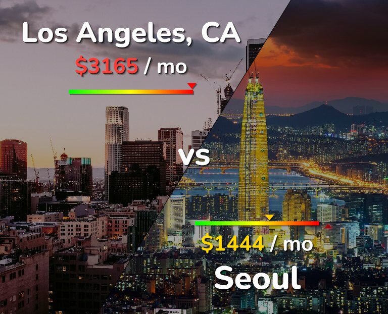 Cost of living in Los Angeles vs Seoul infographic