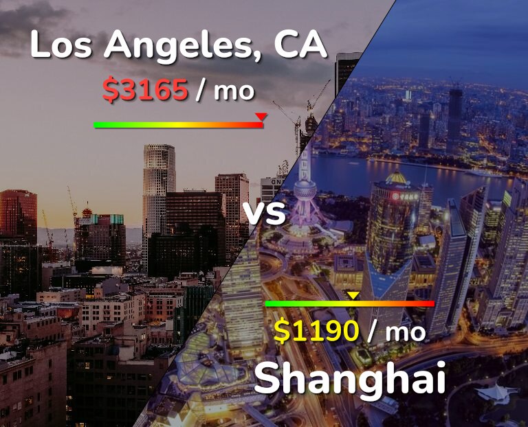Cost of living in Los Angeles vs Shanghai infographic