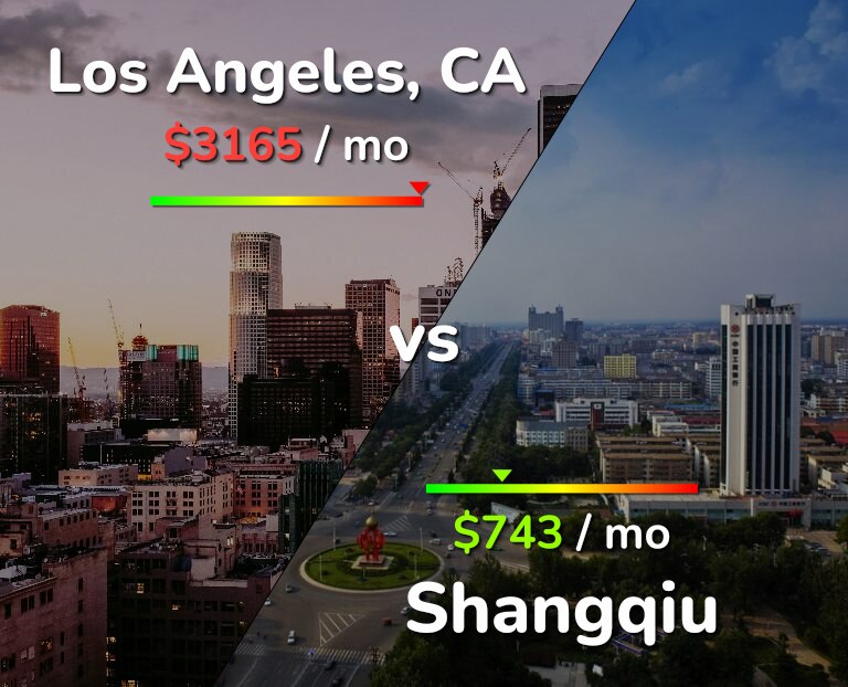 Cost of living in Los Angeles vs Shangqiu infographic