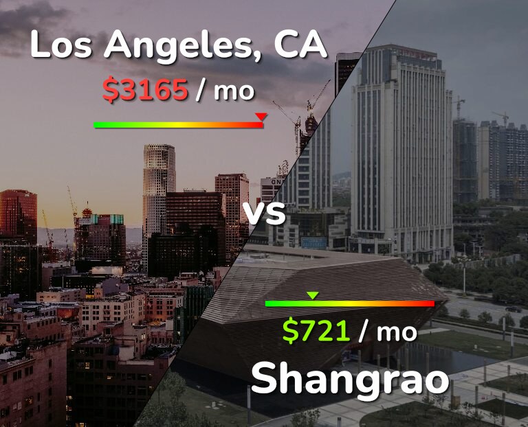 Cost of living in Los Angeles vs Shangrao infographic