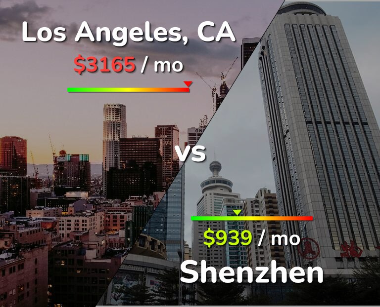 Cost of living in Los Angeles vs Shenzhen infographic