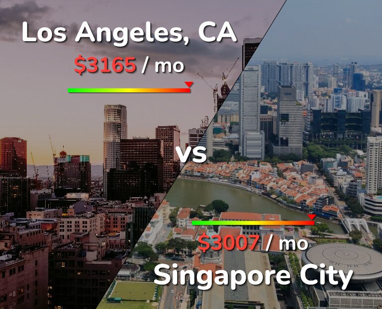 Cost of living in Los Angeles vs Singapore City infographic