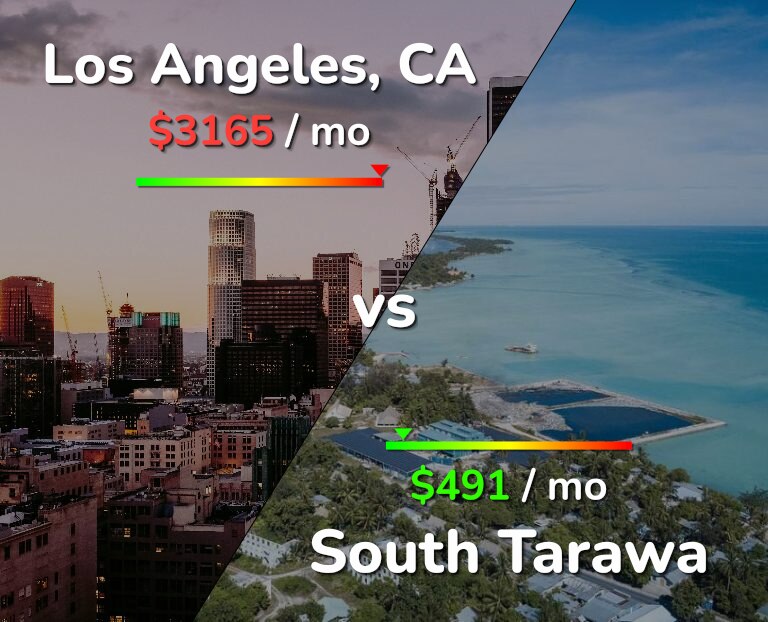 Cost of living in Los Angeles vs South Tarawa infographic