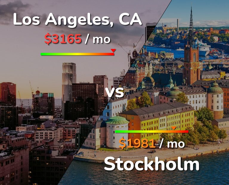 Cost of living in Los Angeles vs Stockholm infographic