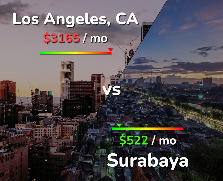 Cost of living in Los Angeles vs Surabaya infographic