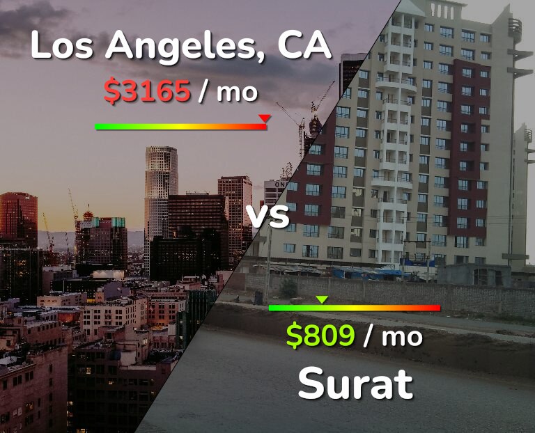 Cost of living in Los Angeles vs Surat infographic