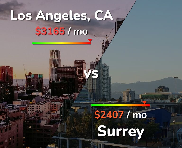 Cost of living in Los Angeles vs Surrey infographic