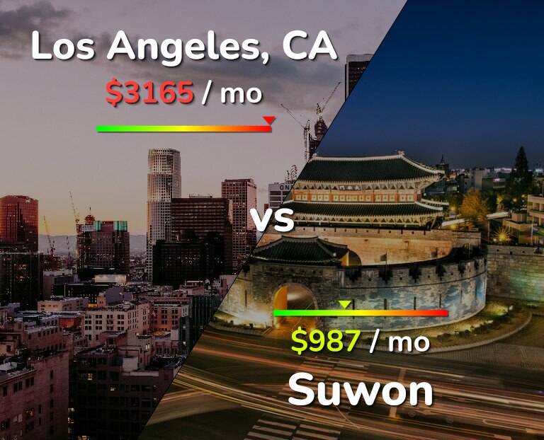 Cost of living in Los Angeles vs Suwon infographic