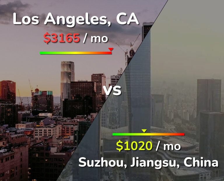 Cost of living in Los Angeles vs Suzhou infographic