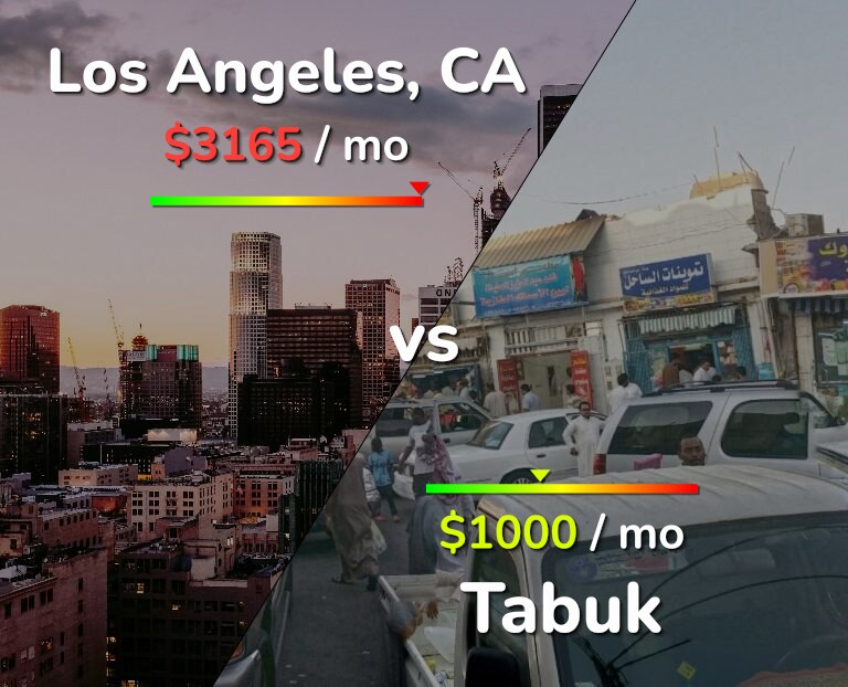 Cost of living in Los Angeles vs Tabuk infographic
