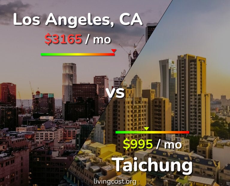 Cost of living in Los Angeles vs Taichung infographic