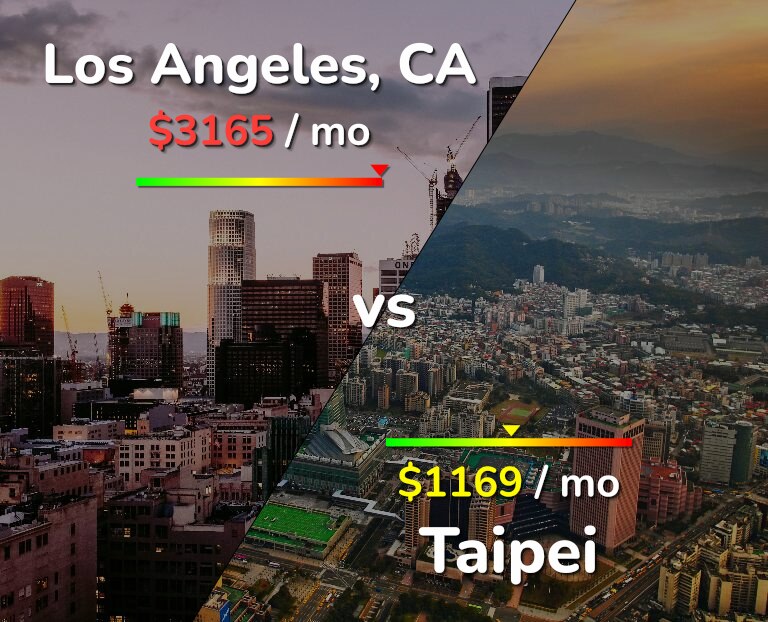 Cost of living in Los Angeles vs Taipei infographic