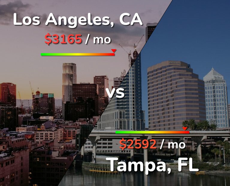 Cost of living in Los Angeles vs Tampa infographic
