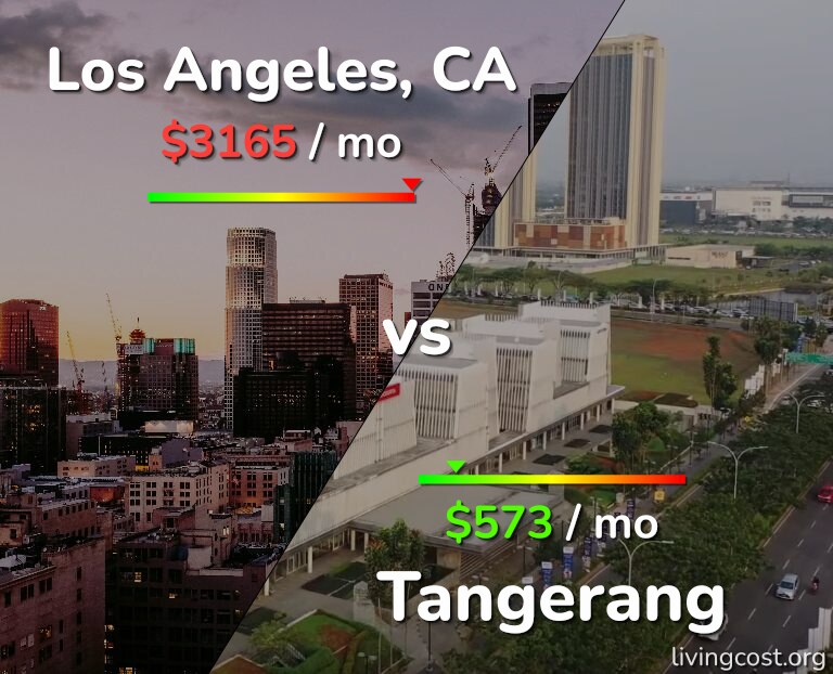 Cost of living in Los Angeles vs Tangerang infographic